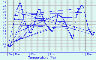 Graphique des tempratures prvues pour Sainte-Gemme
