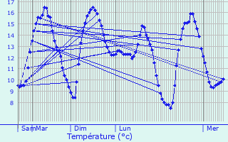Graphique des tempratures prvues pour Avesnes