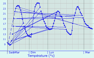 Graphique des tempratures prvues pour Sercoeur