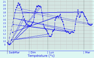 Graphique des tempratures prvues pour Montaure