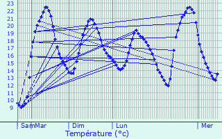 Graphique des tempratures prvues pour Combefa