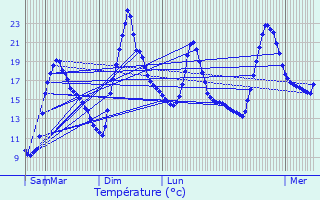 Graphique des tempratures prvues pour Saint-Paul-de-Fenouillet