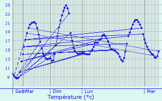 Graphique des tempratures prvues pour Bourgoin-Jallieu