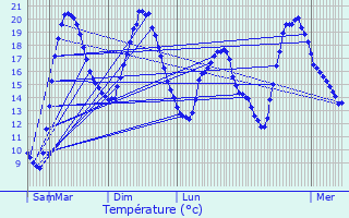 Graphique des tempratures prvues pour Romorantin-Lanthenay