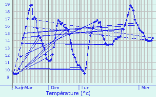 Graphique des tempratures prvues pour Minihy-Trguier