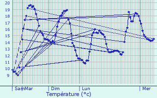 Graphique des tempratures prvues pour Saint-Aubin-le-Vertueux