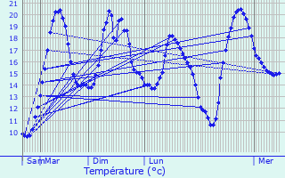 Graphique des tempratures prvues pour Maizires