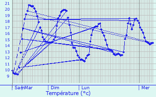 Graphique des tempratures prvues pour Saint-Pierre-du-Bosgurard