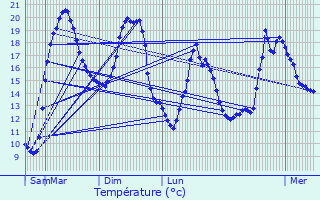 Graphique des tempratures prvues pour Sainte-Colombe-prs-Vernon