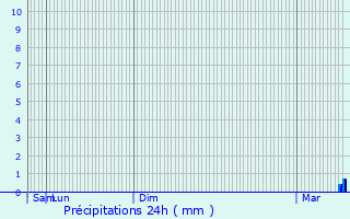 Graphique des précipitations prvues pour Chmery-sur-Bar