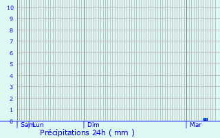 Graphique des précipitations prvues pour Saint-Denis-de-Pile