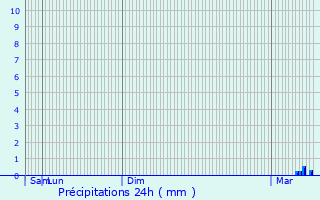 Graphique des précipitations prvues pour Duisans