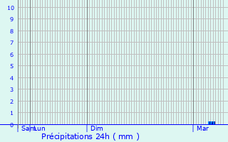 Graphique des précipitations prvues pour Le Pizou