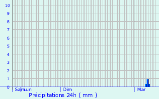 Graphique des précipitations prvues pour Campigneulles-les-Petites