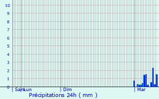 Graphique des précipitations prvues pour Gmil