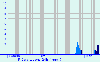 Graphique des précipitations prvues pour Les Mores