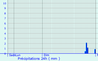 Graphique des précipitations prvues pour Lennestadt