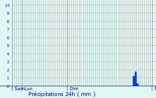 Graphique des précipitations prvues pour Hockenheim