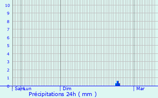 Graphique des précipitations prvues pour Avelgem