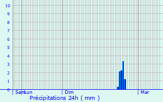 Graphique des précipitations prvues pour Roquefort-la-Bdoule