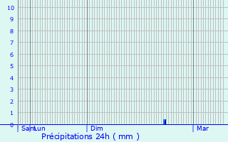 Graphique des précipitations prvues pour Port-la-Nouvelle