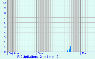 Graphique des précipitations prvues pour Cabris