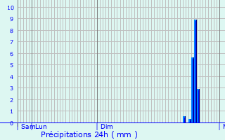 Graphique des précipitations prvues pour Xanten
