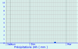 Graphique des précipitations prvues pour Dampierre-sur-Boutonne