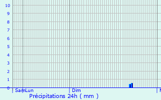 Graphique des précipitations prvues pour Laupheim