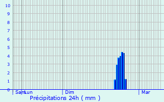 Graphique des précipitations prvues pour Saint-Zacharie