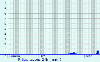 Graphique des précipitations prvues pour Roucamps