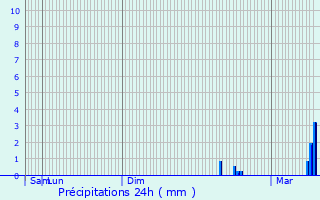 Graphique des précipitations prvues pour Lochwiller