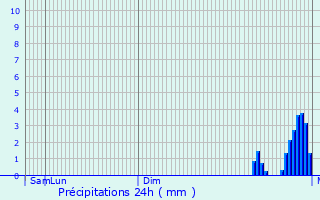 Graphique des précipitations prvues pour Stuttgart Mhlhausen