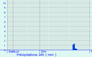 Graphique des précipitations prvues pour Zweibrcken