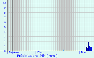 Graphique des précipitations prvues pour Vauchelles-ls-Authie