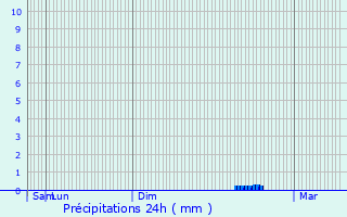 Graphique des précipitations prvues pour Vire