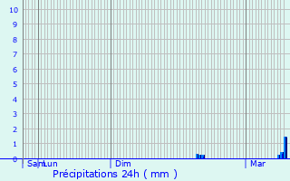 Graphique des précipitations prvues pour Ardooie