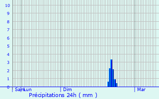 Graphique des précipitations prvues pour Aubignan
