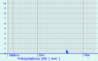 Graphique des précipitations prvues pour Mauguio