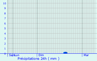 Graphique des précipitations prvues pour Latresne