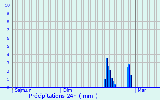 Graphique des précipitations prvues pour Saint-Privat-des-Vieux