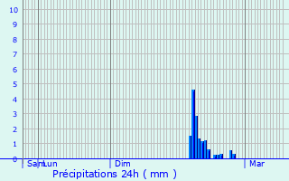 Graphique des précipitations prvues pour La Grand-Combe