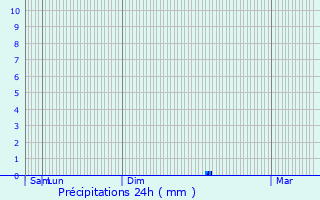 Graphique des précipitations prvues pour Livers-Cazelles