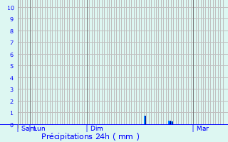 Graphique des précipitations prvues pour Pennesires