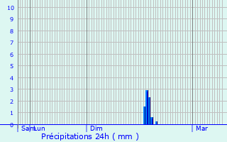 Graphique des précipitations prvues pour Crespin