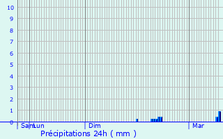 Graphique des précipitations prvues pour Renaix