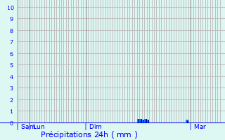 Graphique des précipitations prvues pour Magnanville