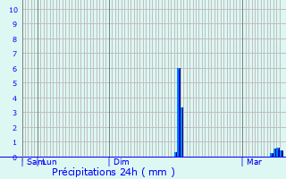 Graphique des précipitations prvues pour Villiers-ls-Aprey