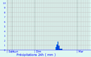 Graphique des précipitations prvues pour Beauzelle