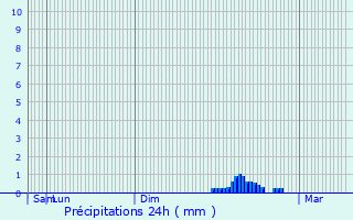 Graphique des précipitations prvues pour Saint-Amancet